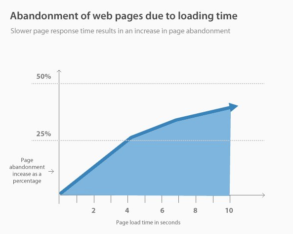 Abandonment of web page due to loading time